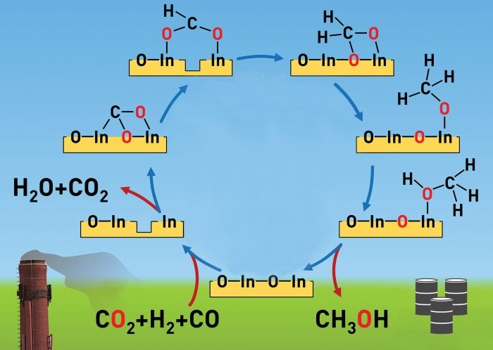 IN-based CO2 Hydrogenation Catalyst