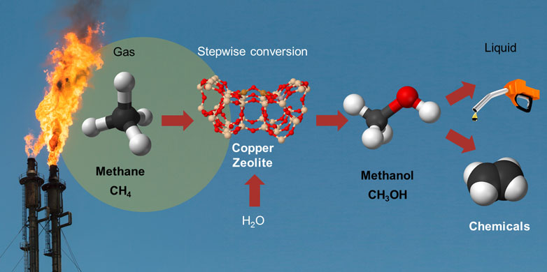 New catalyst to directly convert methane to methanol with water
