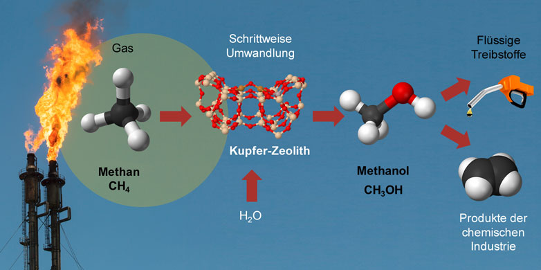 Neuer Katalysator zur direkten Umwandlung von Methan in Methanol mit Wasser